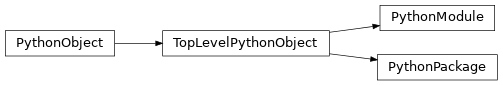 Inheritance diagram of autoapi._objects.PythonModule, autoapi._objects.PythonPackage